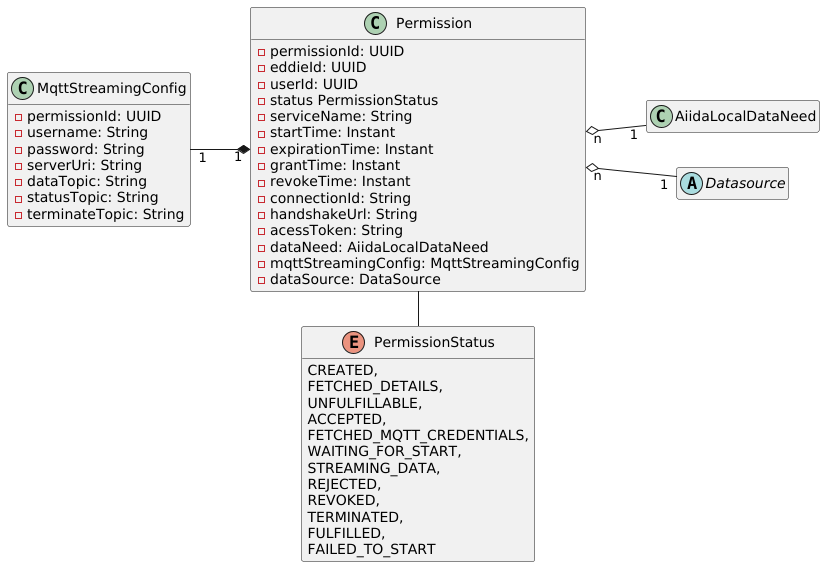 Class diagram showing the main entities involved in the permission system.