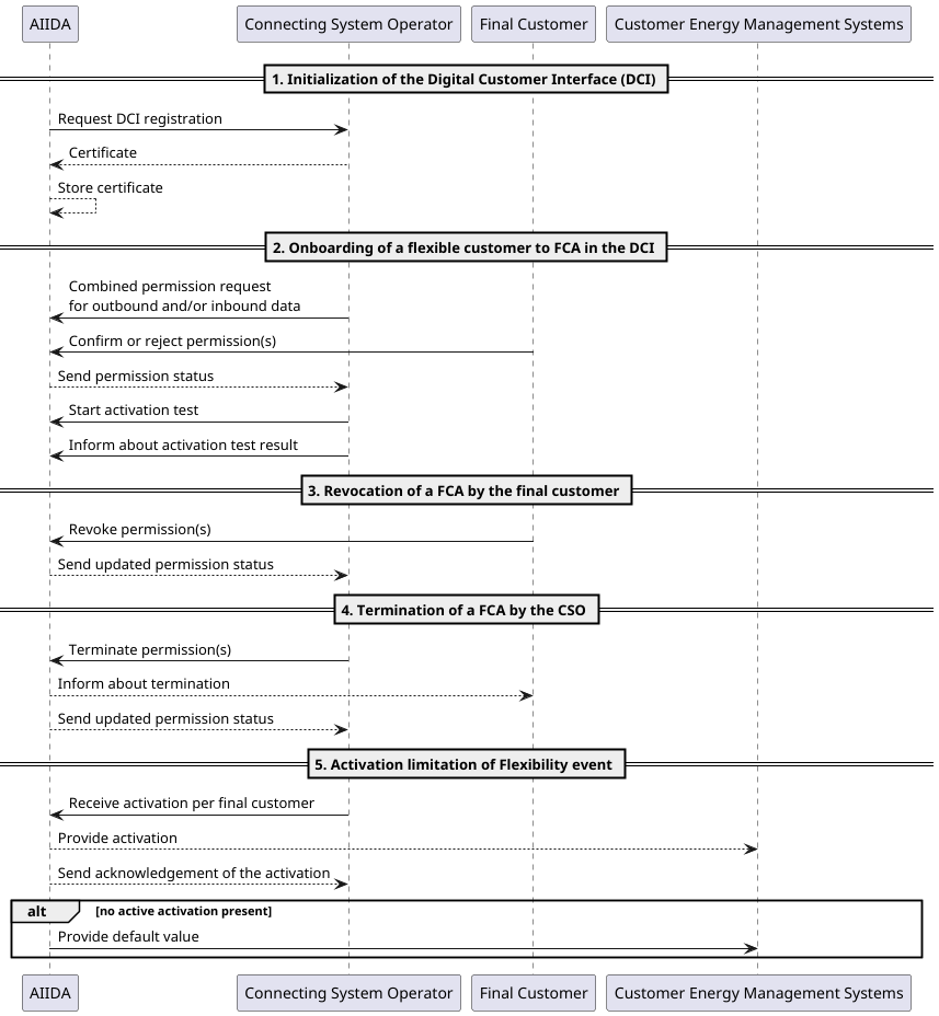 Sequence diagram visualizing the FCA processes
