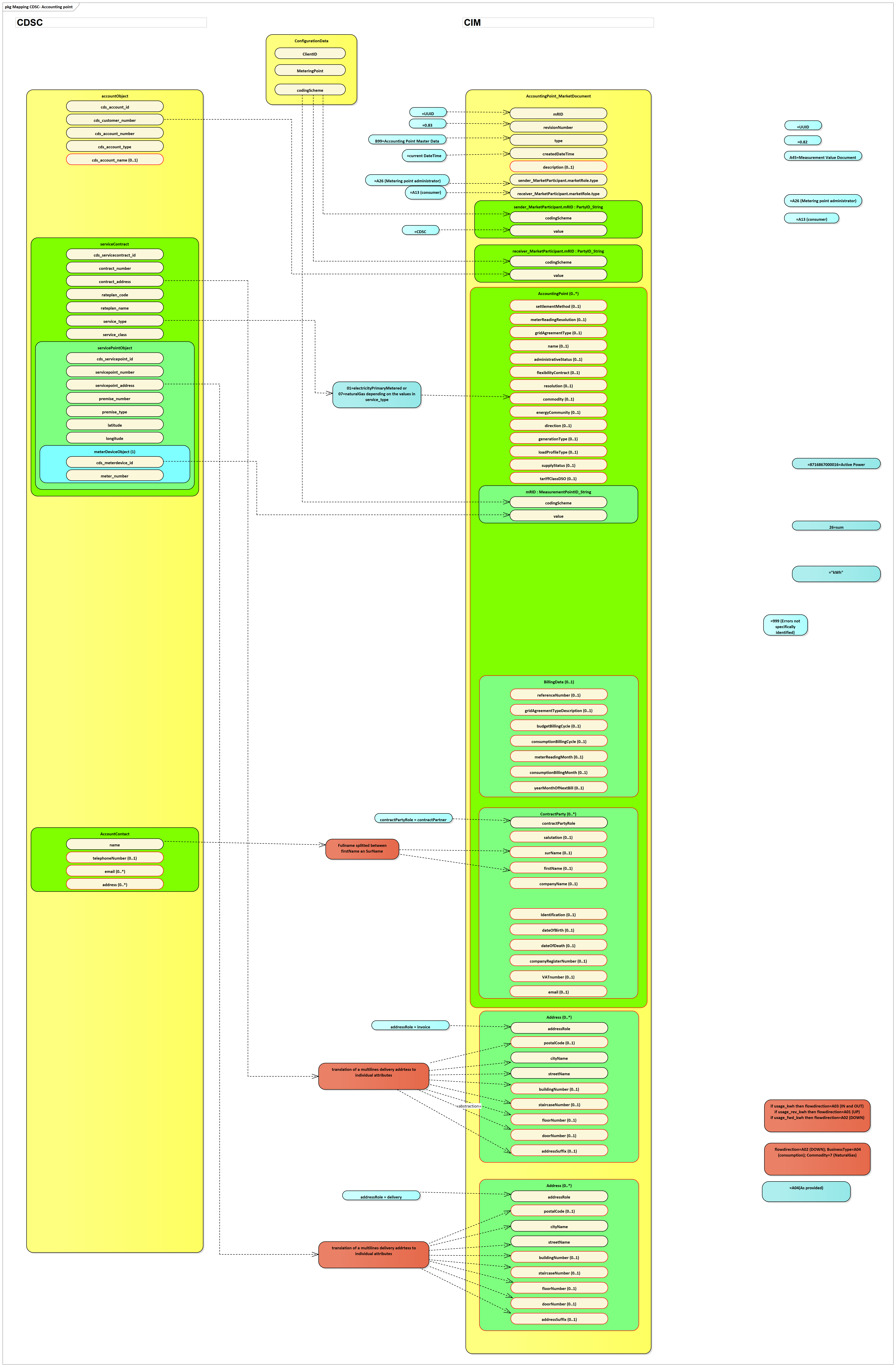 Mapping for Accounting Point Data