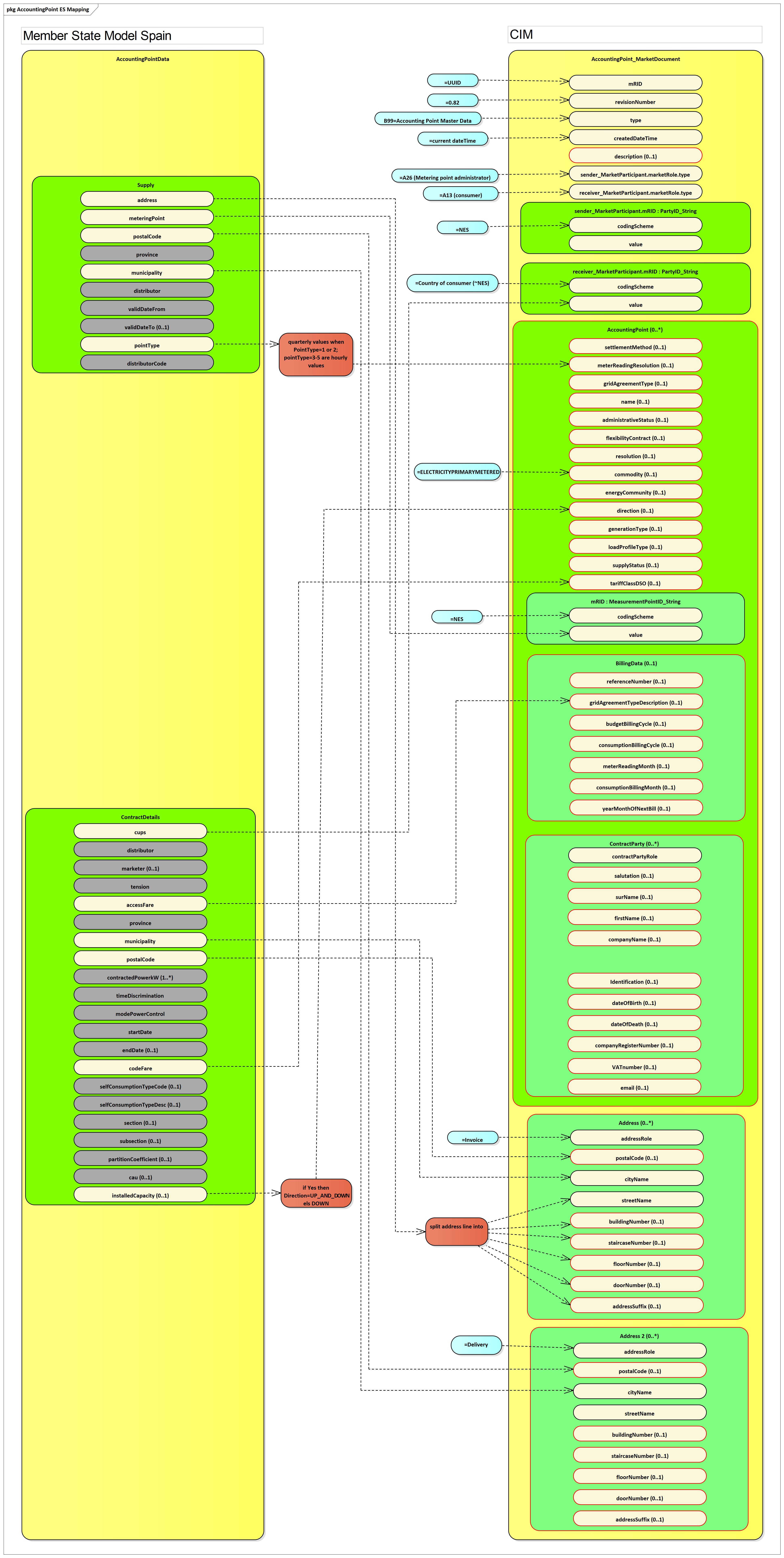 Mapping for Accounting Point Data