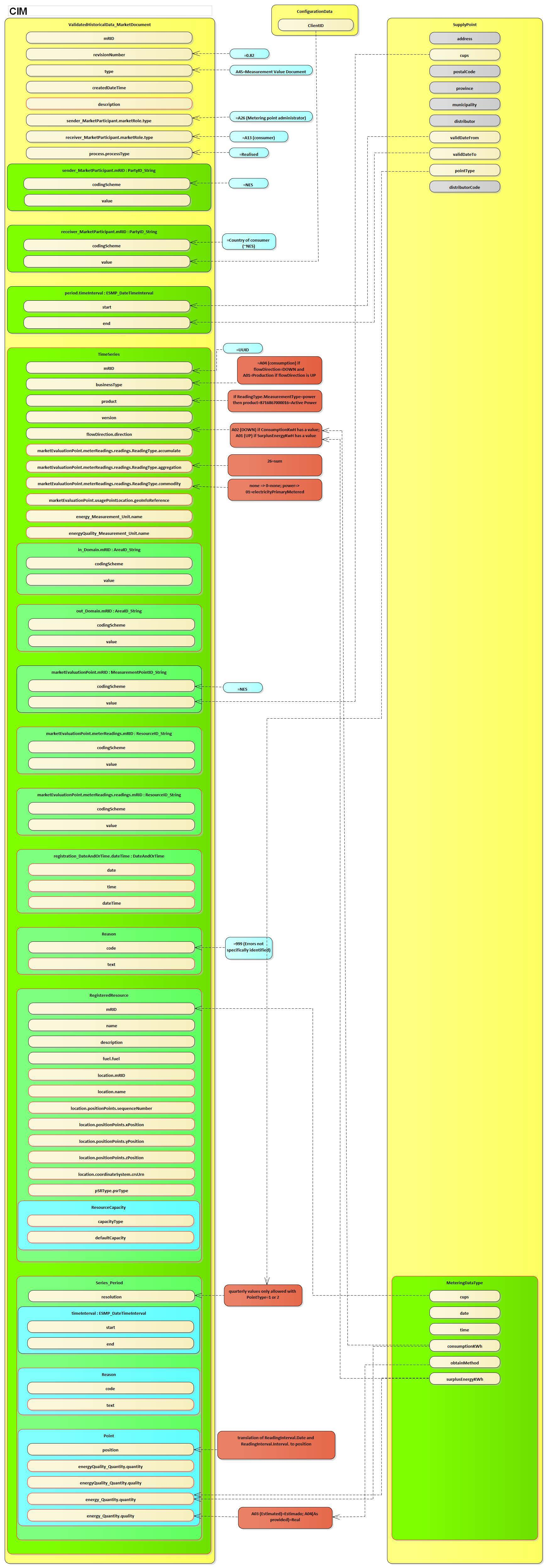 Mapping for Validated Historical Data