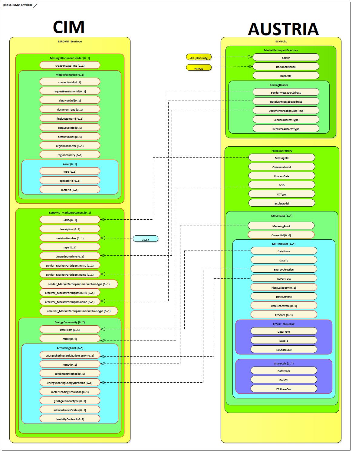 Mapping for Energy Sharing Reference Data
