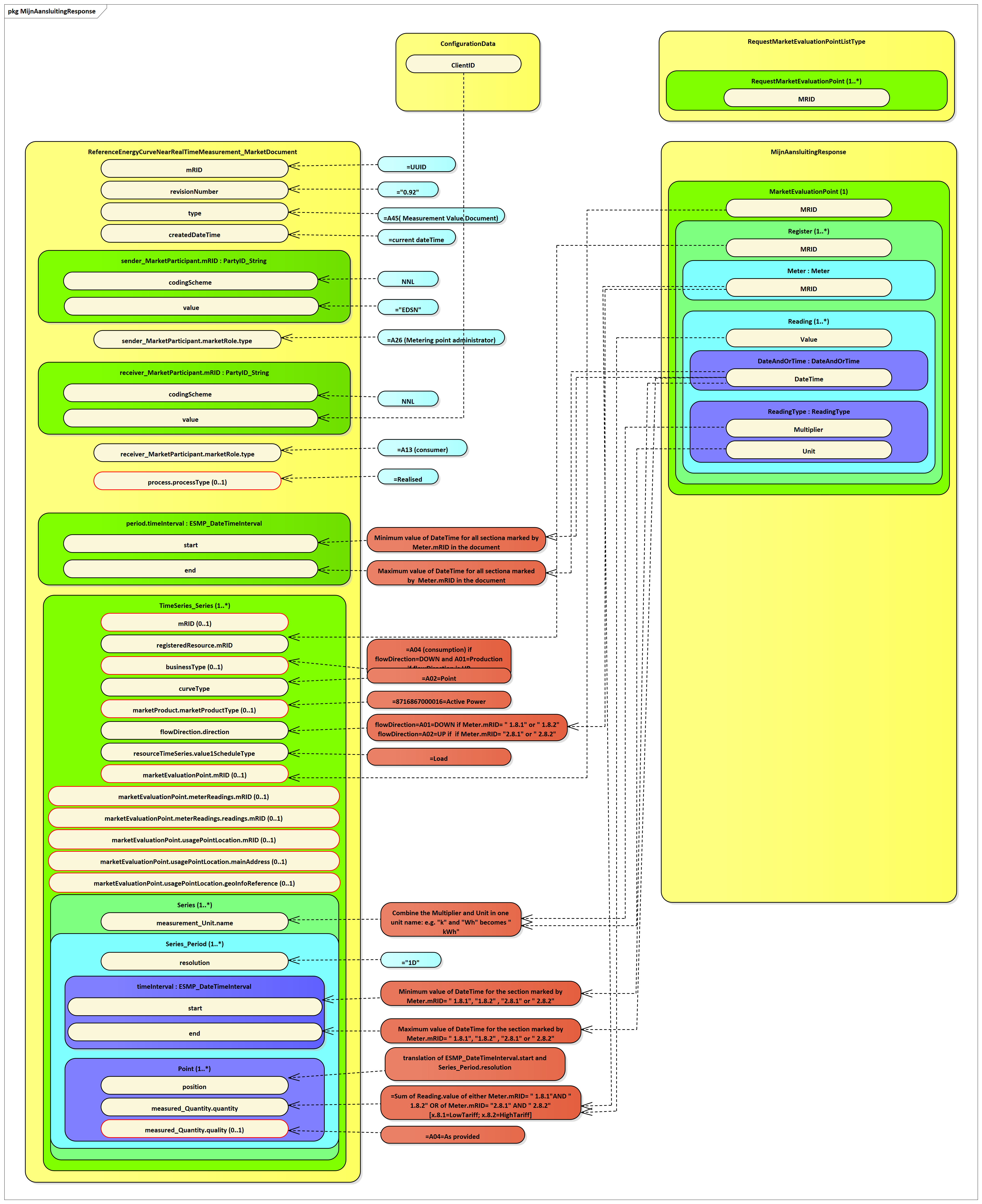 Mapping for Validated Historical Data